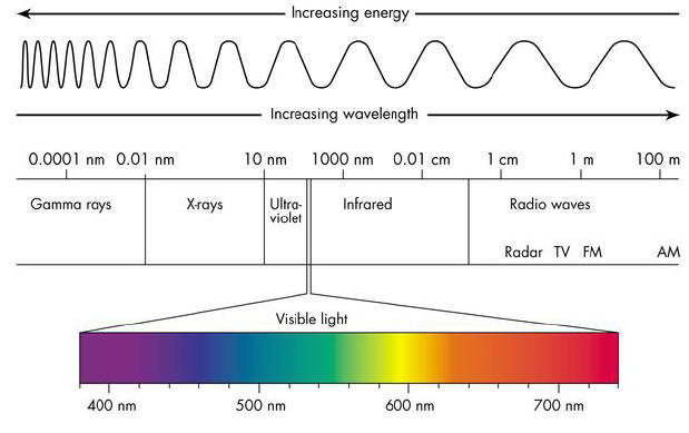 full spectrum light