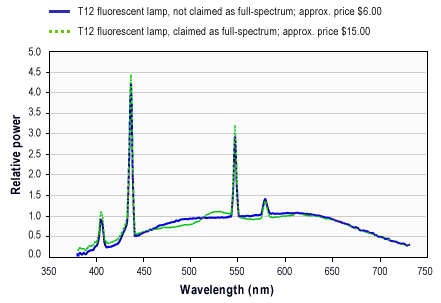 Full-spectrum light - Wikipedia