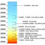 Correlated Color Temperature scale CCT